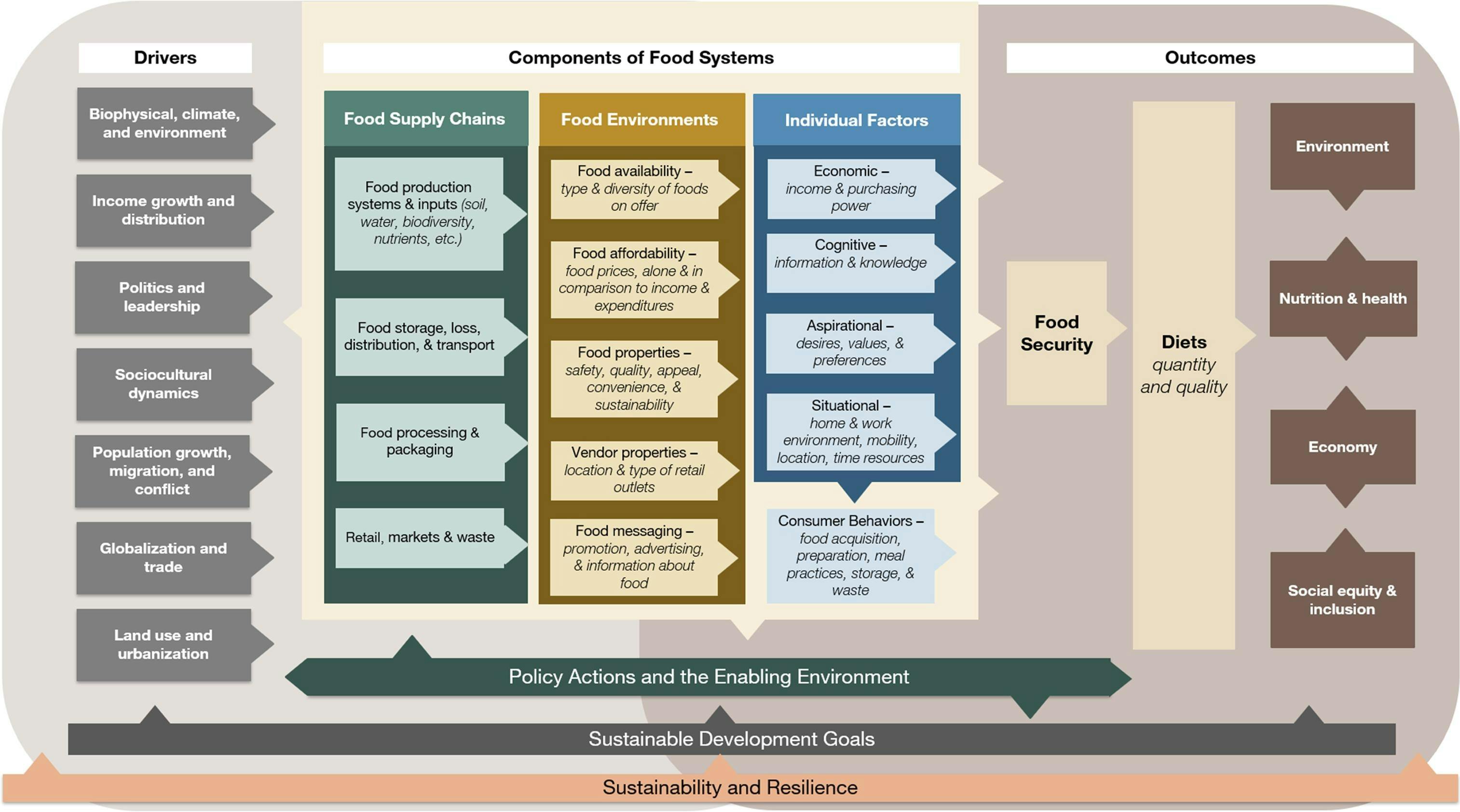 A Food Systems Framework Diagram